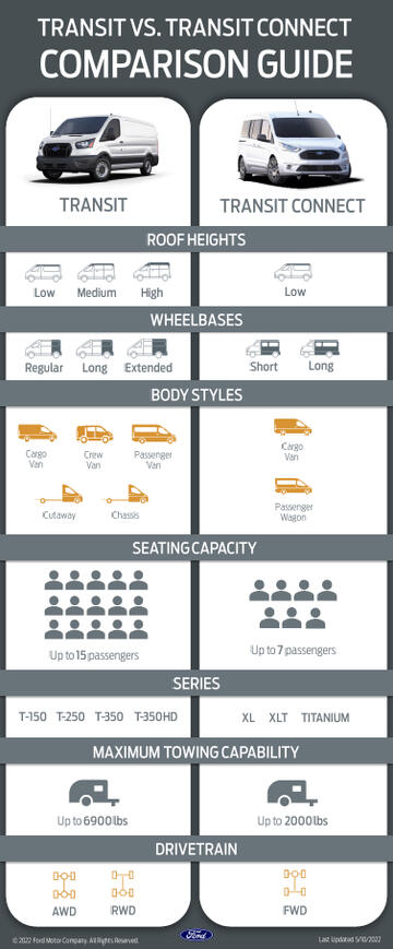 Infographic showing the differences between a Ford Transit and a Ford Transit Connect